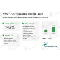 2025年7.98億米ドルから2032年21.10億米ドルへ：テラヘルツ業界の促進要因・課題・将来トレンド分析