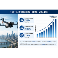 ドローン市場は2034年までに791億米ドルに達すると予測されており、AIの普及拡大、防衛投資、商業用途の拡大が市場成長を牽引すると見込まれている。