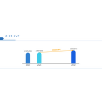 オートモーティブ業界の将来予測と投資判断：データに基づくシナリオ分析