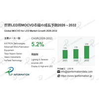 世界のLED用MOCVD市場、CAGR 5.2%で成長 - 製品タイプ別・用途別（照明用・表示用など）の詳細予測