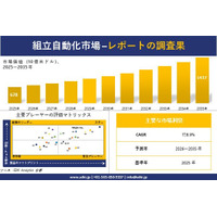 Assembly Automation Market (組立自動化市場)調査レポート - 世界市場規模、シェア、傾向の見通し、2026-2035年