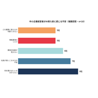 中小企業経営者のAIに対する期待と不安--アスタが支援現場の声をまとめたレポートを公開