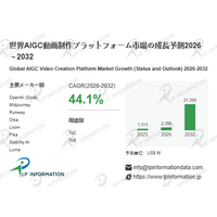 CAGR 44.1％の背景にある需要要因とリスク - AIGC動画制作プラットフォーム市場の動的推進力分析