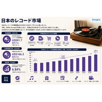 日本ビニールレコード市場動向 2034 | 6.84%のCAGRで166.3百万米ドルに達すると予測されています