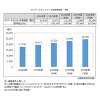 【矢野経済研究所プレスリリース】サイバーセキュリティ市場に関する調査を実施（2026年） 2025年度のサイバーセキュリティ市場規模は前年度比9.2％増の1兆9,471億円