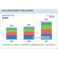 データダイオード市場は2031年に7億7,000万米ドル規模へ（MarketsandMarkets予測）