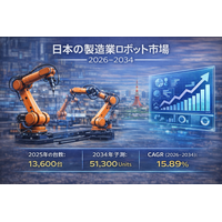 日本の製造用ロボット市場、2025年の13,600台から2034年には51,300台へと急拡大へ――フィジカルAIの統合、人手不足、政府補助金が年平均成長率（CAGR）15.89%を牽引