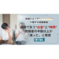結婚で失う“お金”と“時間”──既婚者の半数以上が「減った」と実感