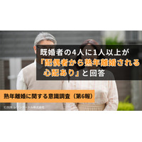 4人に1人以上の既婚者が「配偶者から熟年離婚される心配がある」──熟年離婚を切り出されたら？約半数の人が”条件次第”と回答｜熟年離婚に関する意識調査（第7報：最終報告）
