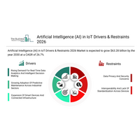 エッジAIとリアルタイム分析の進化により、AI in IoT市場は2030年までに630億ドルを突破へ