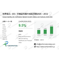 世界身元（ID）検証市場、2032年に62.31億ドルへ - 年平均成長率（CAGR）9.5％で成長（2026～2032年）