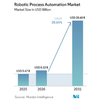 ロボティックプロセスオートメーション（RPA）市場は2031年には286億米ドル規模へ（Mordor Intelligence予測）