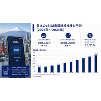 日本のeSIM市場規模、2034年までに30億5,300万米ドルを突破へ ― 年平均成長率（CAGR）15.21%を記録