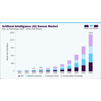 「人工知能（AI）センサー市場規模、成長と動向分析レポート 2026-2033年」の市場調査レポート出版・販売開始のご案内