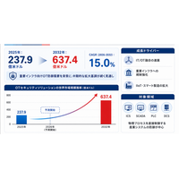 世界OTセキュリティソリューション市場、2032年に637.4億ドルへ - 年平均成長率（CAGR）15.0％で成長（2026～2032年）