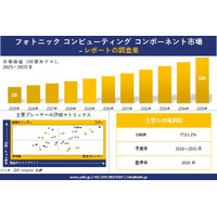 フォトニック コンピューティング コンポーネント市場調査レポート - 世界市場規模、シェア、傾向の見通し、2026-2035年