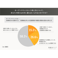 【訂正プレスリリース】2026年6月25日配信「【500名調査】既婚女性の約4割がオープンマリッジに理解を示す。夫婦関係だけでは最も満たしにくいと感じているものは？」の会社情報について