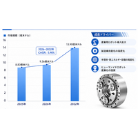 日本のRV減速機市場展望：市場規模、成長機会、競合状況2026-2032- 年平均成長率（CAGR）5.98％で成長