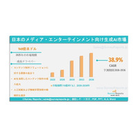 日本のメディア・エンターテインメント向け生成AI市場は、年平均成長率（CAGR）38.9%で成長し、2036年までに市場規模は5,356億米ドルに達する見込みである