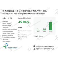 世界防爆四足ロボット市場、2032年に約4.97億ドルへ - 年平均成長率（CAGR）45.04％の超高速成長（2026～2032年）
