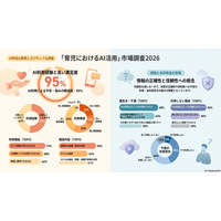 「育児におけるAI活用」市場調査2026
