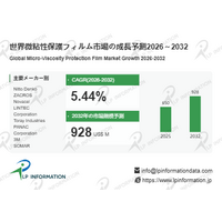 微粘性保護フィルム産業洞察：市場現状＋発展見通し（2026年版） - 年平均成長率（CAGR）5.4％で成長