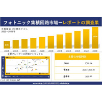 Photonic Integrated Circuits Market(フォトニック集積回路市場)調査レポート - 世界市場規模、シェア、傾向の見通し、2026-2035年