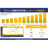 Printed Circuit Board (PCB) Materials Market(プリント基板（PCB）材料市場)調査レポート - 世界市場規模、シェア、傾向の見通し、2026-2035年