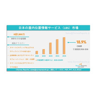 日本の屋内位置情報サービス（LBS）市場、2036年までに8億7,800万米ドル規模へ到達見込み｜年平均成長率（CAGR）18.9%で成長