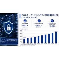 日本のネットワークセキュリティ市場規模は2034年までに6,857.3百万米ドルに達し、年平均成長率（CAGR）10.94％で拡大する見込み