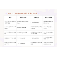 Macでフォルダの色を一括に変更する5つの方法を解説した最新ガイド
