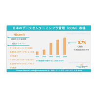 日本のデータセンター・インフラストラクチャ管理（DCIM）市場の需要、市場シェア、動向、成長機会および市場インサイト分析（2026年～2036年）