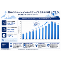 日本の位置情報サービス（LBS）市場：市場需要、市場シェア、トレンド、成長、市場機会、およびインサイト分析（2026年～2036年）
