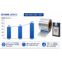 2026年ホログラム防偽転写フィルム業界分析：動向予測＋産業調査- 年平均成長率（CAGR）4.2％で成長