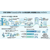 子育て世帯の「ショッピングモールの来店基準」実態調査2026