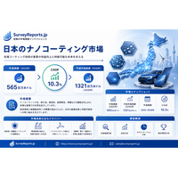 日本ナノコーティング市場は需要拡大を背景に力強い成長を遂げる見通し｜市場シェア、市場動向、市場機会、および市場インサイト分析（2025年～2036年）