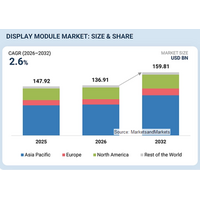 ディスプレイモジュール市場は2032年に1,598億1,000万米ドル規模へ（MarketsandMarkets予測）