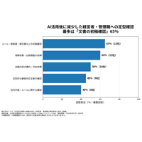 AI活用支援後、75％の企業で経営者・管理職への定型確認が減少、70％で社員が自ら進められる業務が増加 アスタが20社を調査