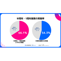 2025年スマホゲームヒットタイトルの周年施策を調査 ― 54.3%が半周年施策を実施