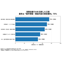 AI営業支援後、70％の企業で営業会議の「報告時間」が減少、65％で打ち手検討の時間が増加 アスタが20社を調査