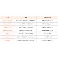 パソコンからiPhoneに音楽を入れるには？iTunesを使わず簡単に転送する方法を紹介