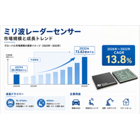 ミリ波レーダーセンサー市場調査会社が贈る：売上規模・調べ方・分析手法- 年平均成長率（CAGR）13.8％の高成長