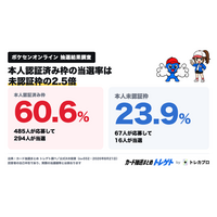 【速報】ポケカ30周年抽選、当選率約60%！ポケセン公式は本人認証で当選率2.5倍！トレゲト(@cardchusen_com)がデータ公開