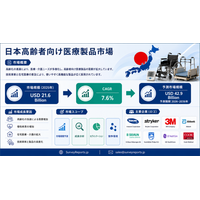 日本高齢者向けヘルスケア製品市場：調査レポート、需要、市場シェア、主要メーカー、市場規模、成長、動向および市場見通し（2026年～2036年）