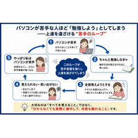 パソコンが苦手な人ほど「勉強しよう」とする――長年教えて分かった、上達を遠ざける意外な行動