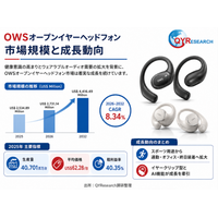 OWSオープンイヤーヘッドフォン市場分析レポート：2026年2731百万米ドル規模、成長率8.3%推移