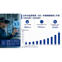 日本のXR（Extended Reality）市場規模、2034年までに731億米ドルに到達へ ― 年平均成長率（CAGR）24.95%で拡大