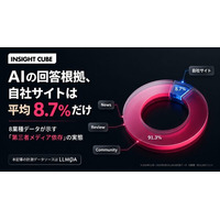 【グラッドキューブ】「 AI の回答根拠、自社サイトは平均8.7%だけ」を公開。LLMOA（エルモア）が計測した8業種データが示す『第三者メディア依存』の実態