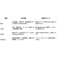 MacBookのメモリは何GBがおすすめ？Dr.Buhoが2026年版ガイドを公開