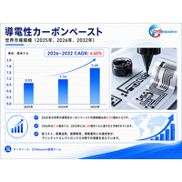 導電性カーボンペースト市場規模レポート2026：114百万米ドル到達予測、年平均成長率4.6%で拡大